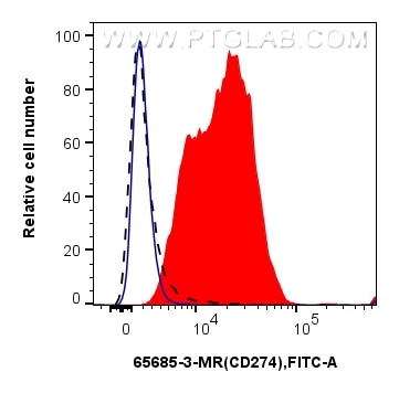 FC experiment of mouse splenocytes using 65685-3-MR Flow cytometry (FC) experiment of mouse splenocytes using Anti-Mouse PD-L1/CD274 (10F.9G2) Mouse IgG1 Recomb (65685-3-MR)