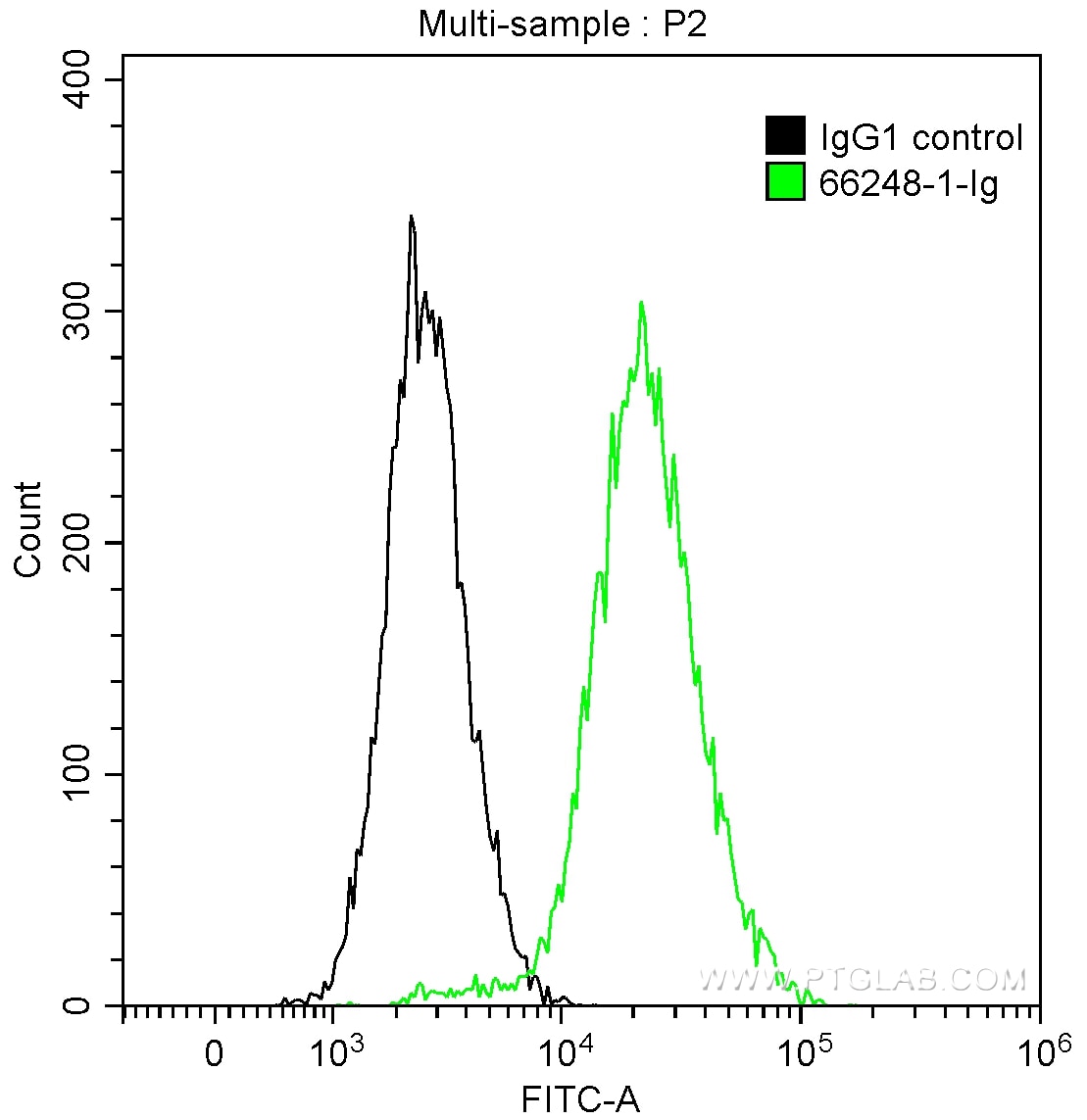 Flow cytometry (FC) experiment of MDA-MB-231 cells using PD-L1/CD274 Monoclonal antibody (66248-1-Ig)