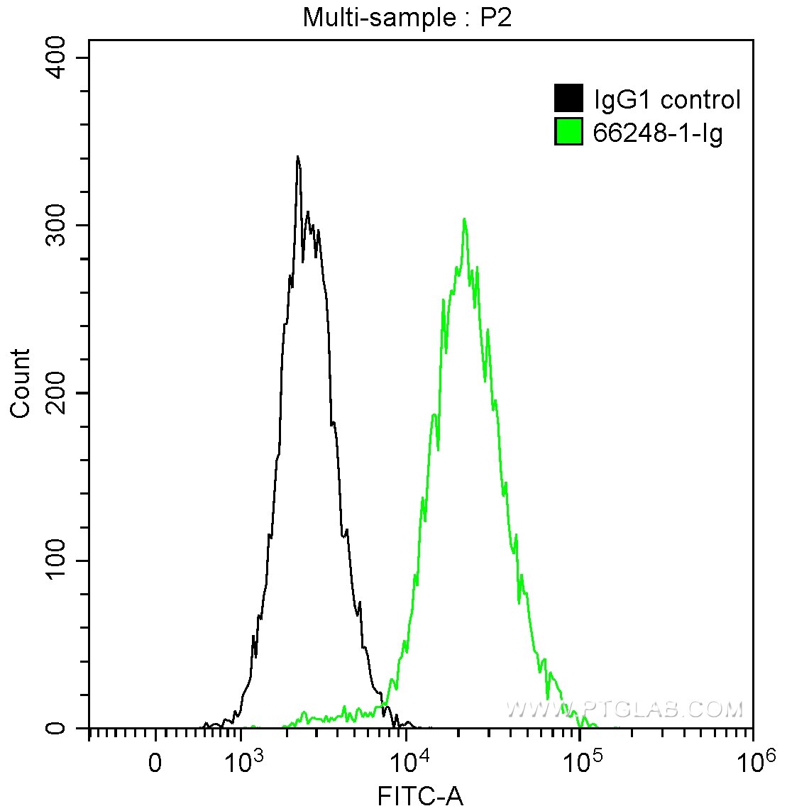 Flow cytometry (FC) experiment of MDA-MB-231 cells using PD-L1/CD274 Monoclonal antibody (66248-1-Ig)