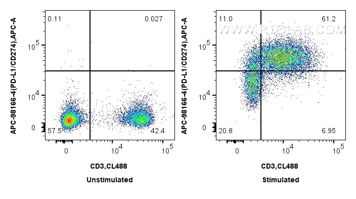 Flow cytometry (FC) experiment of mouse splenocytes using APC Anti-Mouse PD-L1/CD274 Rabbit Recombinant Anti (APC-98166-4)