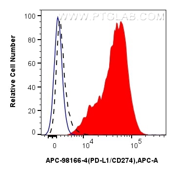 Flow cytometry (FC) experiment of mouse splenocytes using APC Anti-Mouse PD-L1/CD274 Rabbit Recombinant Anti (APC-98166-4)