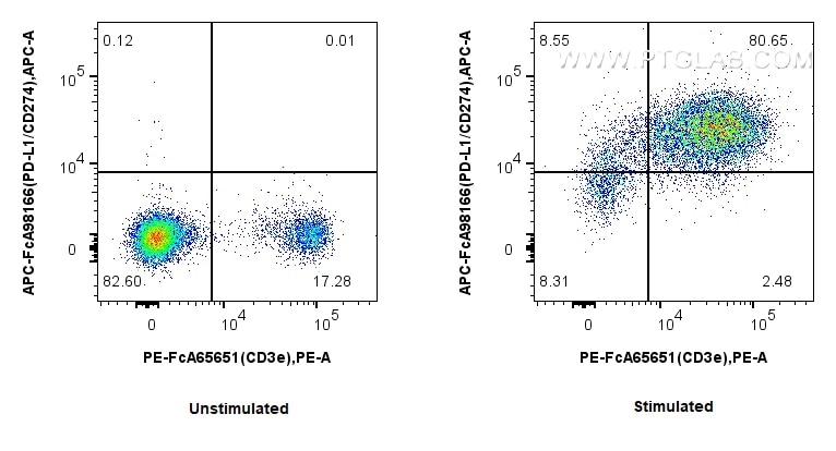 FC experiment of mouse splenocytes using APC-FcA98166 Flow cytometry (FC) experiment of mouse splenocytes using FcZero-rAb™ APC Anti-Mouse PD-L1/CD274 Rabbit Reco (APC-FcA98166)