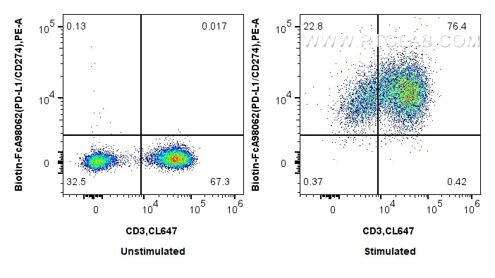 Flow cytometry (FC) experiment of human PBMCs using FcZero-rAb® Biotin Anti-Human PD-L1/CD274 Rabbit R (Biotin-FcA98062)