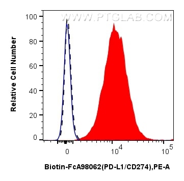 Flow cytometry (FC) experiment of human PBMCs using FcZero-rAb® Biotin Anti-Human PD-L1/CD274 Rabbit R (Biotin-FcA98062)