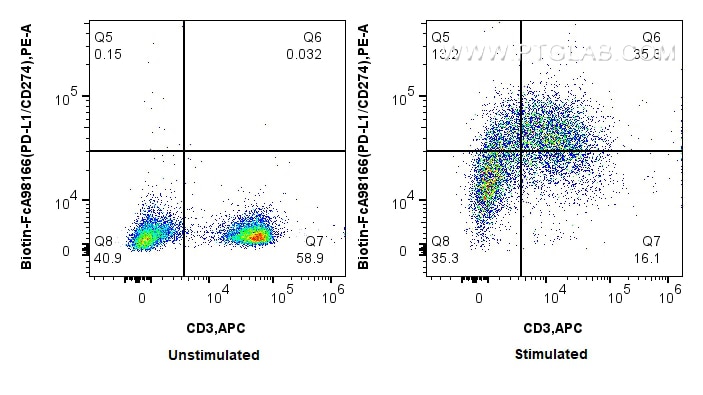 FC experiment of BALB/c mouse splenocytes using Biotin-FcA98166 Flow cytometry (FC) experiment of BALB/c mouse splenocytes using FcZero-rAb® Biotin Anti-Mouse PD-L1/CD274 Rabbit R (Biotin-FcA98166)