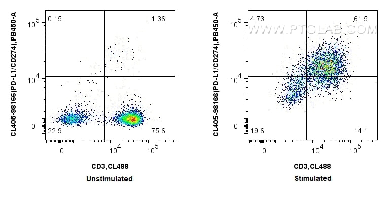 Flow cytometry (FC) experiment of mouse splenocytes using CoraLite® Plus 405 Anti-Mouse PD-L1/CD274 Rabbit R (CL405-98166)
