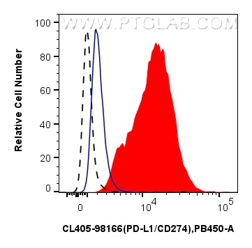 Flow cytometry (FC) experiment of mouse splenocytes using CoraLite® Plus 405 Anti-Mouse PD-L1/CD274 Rabbit R (CL405-98166)