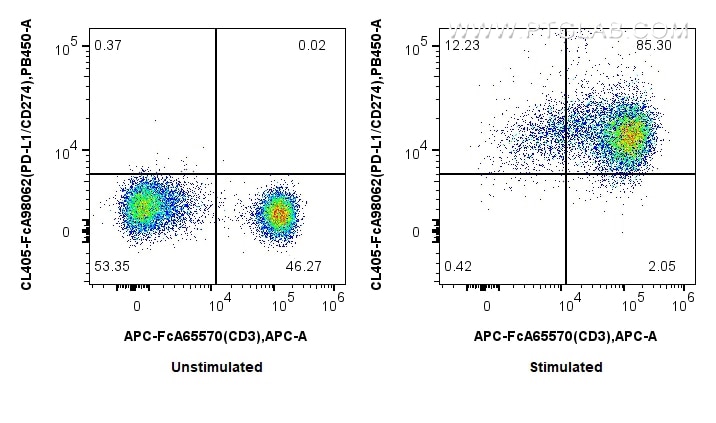 Flow cytometry (FC) experiment of human PBMCs using FcZero-rAb® CoraLite® Plus 405 Anti-Human PD-L1/CD (CL405-FcA98062)