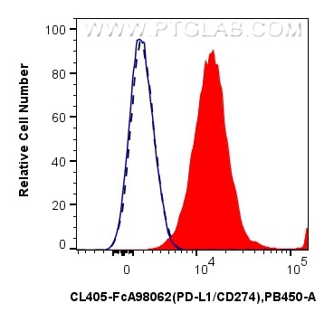 Flow cytometry (FC) experiment of human PBMCs using FcZero-rAb® CoraLite® Plus 405 Anti-Human PD-L1/CD (CL405-FcA98062)