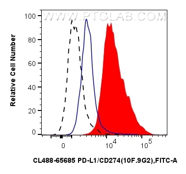 FC experiment of mouse splenocytes using CL488-65685 Flow cytometry (FC) experiment of mouse splenocytes using CoraLite® Plus 488 Anti-Mouse PD-L1/CD274 (10F.9G2 (CL488-65685)