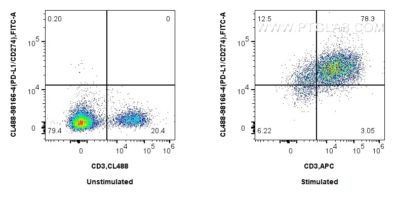 Flow cytometry (FC) experiment of mouse splenocytes using CoraLite® Plus 488 Anti-Mouse PD-L1/CD274 Rabbit R (CL488-98166-4)