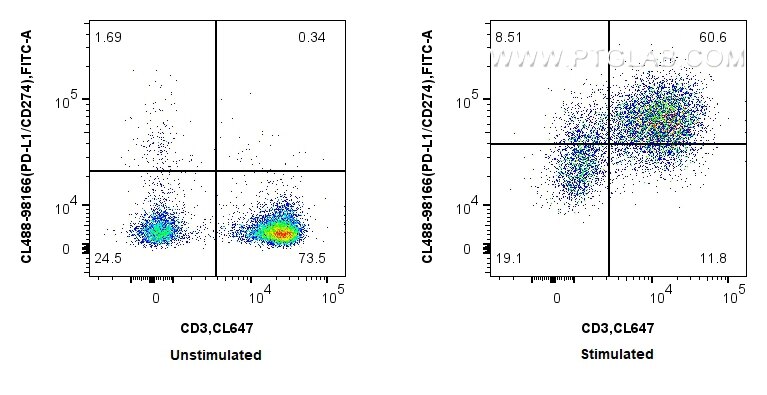 Flow cytometry (FC) experiment of mouse splenocytes using CoraLite® Plus 488 Anti-Mouse PD-L1/CD274 Rabbit R (CL488-98166)