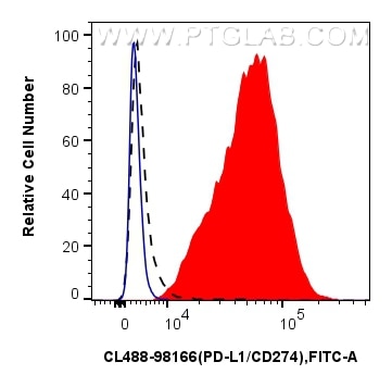 Flow cytometry (FC) experiment of mouse splenocytes using CoraLite® Plus 488 Anti-Mouse PD-L1/CD274 Rabbit R (CL488-98166)