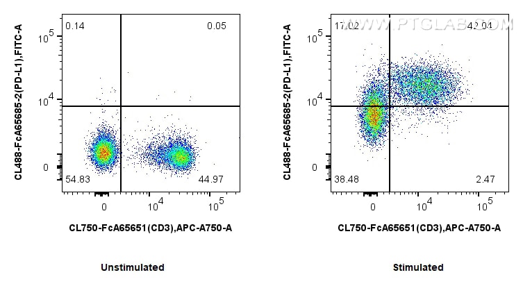 Flow cytometry (FC) experiment of mouse splenocytes using FcZero-rAb® CoraLite® Plus 488 Anti-Mouse PD-L1/CD (CL488-FcA65685-2)