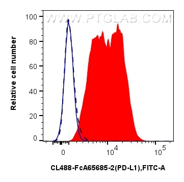 Flow cytometry (FC) experiment of mouse splenocytes using FcZero-rAb® CoraLite® Plus 488 Anti-Mouse PD-L1/CD (CL488-FcA65685-2)
