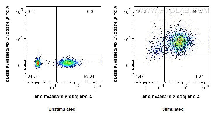 FC experiment of human PBMCs using CL488-FcA98062 Flow cytometry (FC) experiment of human PBMCs using FcZero-rAb® CoraLite® Plus 488 Anti-Human PD-L1/CD (CL488-FcA98062)