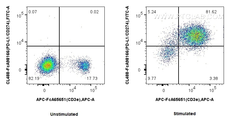 FC experiment of mouse splenocytes using CL488-FcA98166 Flow cytometry (FC) experiment of mouse splenocytes using FcZero-rAb® CoraLite® Plus 488 Anti-Mouse PD-L1/CD (CL488-FcA98166)