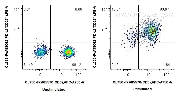 Flow cytometry (FC) experiment of human PBMCs using FcZero-rAb® CoraLite®555 Anti-Human PD-L1/CD274 Ra (CL555-FcA98062)