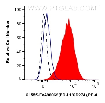 Flow cytometry (FC) experiment of human PBMCs using FcZero-rAb® CoraLite®555 Anti-Human PD-L1/CD274 Ra (CL555-FcA98062)