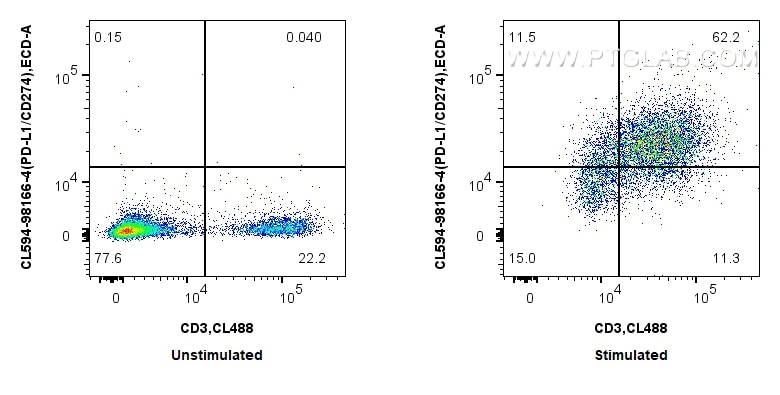 Flow cytometry (FC) experiment of mouse splenocytes using CoraLite®594 Anti-Mouse PD-L1/CD274 Rabbit Recombi (CL594-98166-4)