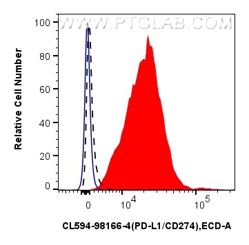 Flow cytometry (FC) experiment of mouse splenocytes using CoraLite®594 Anti-Mouse PD-L1/CD274 Rabbit Recombi (CL594-98166-4)