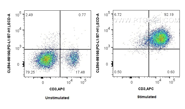 Flow cytometry (FC) experiment of mouse splenocytes using CoraLite®594-conjugated PD-L1/CD274 Recombinant an (CL594-98166)