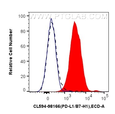 Flow cytometry (FC) experiment of mouse splenocytes using CoraLite®594-conjugated PD-L1/CD274 Recombinant an (CL594-98166)