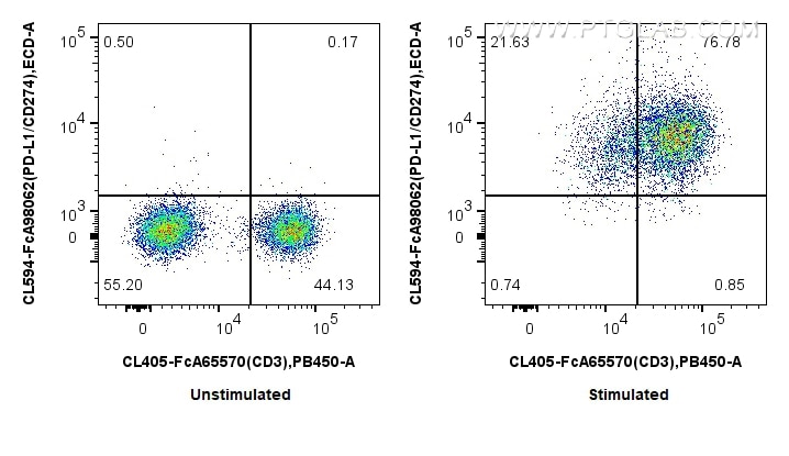 Flow cytometry (FC) experiment of human PBMCs using FcZero-rAb® CoraLite® Plus 594 Anti-Human PD-L1/CD (CL594-FcA98062)