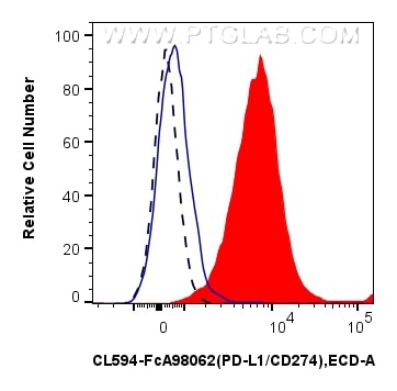 Flow cytometry (FC) experiment of human PBMCs using FcZero-rAb® CoraLite® Plus 594 Anti-Human PD-L1/CD (CL594-FcA98062)
