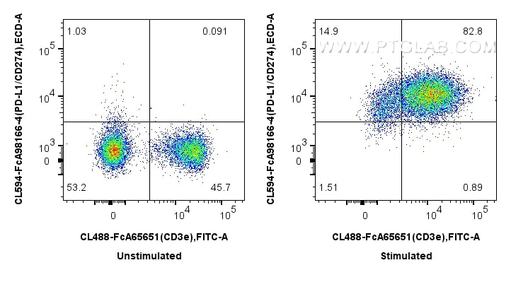 FC experiment of mouse splenocytes using CL594-FcA98166 Flow cytometry (FC) experiment of mouse splenocytes using FcZero-rAb® CoraLite® Plus 594 Anti-Mouse PD-L1/CD (CL594-FcA98166)