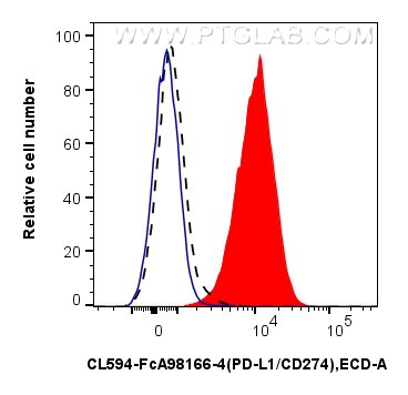 FC experiment of mouse splenocytes using CL594-FcA98166 Flow cytometry (FC) experiment of mouse splenocytes using FcZero-rAb® CoraLite® Plus 594 Anti-Mouse PD-L1/CD (CL594-FcA98166)