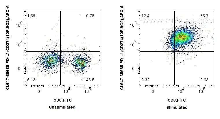 FC experiment of mouse splenocytes using CL647-65685 Flow cytometry (FC) experiment of mouse splenocytes using CoraLite® Plus 647 Anti-Mouse PD-L1/CD274 (10F.9G2 (CL647-65685)