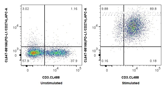 Flow cytometry (FC) experiment of mouse splenocytes using CoraLite® Plus 647 Anti-Mouse PD-L1/CD274 Rabbit R (CL647-98166)