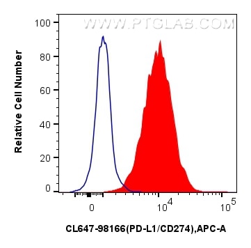 Flow cytometry (FC) experiment of mouse splenocytes using CoraLite® Plus 647 Anti-Mouse PD-L1/CD274 Rabbit R (CL647-98166)
