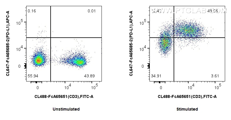 FC experiment of mouse splenocytes using CL647-FcA65685-2 Flow cytometry (FC) experiment of mouse splenocytes using FcZero-rAb® CoraLite® Plus 647 Anti-Mouse PD-L1/CD (CL647-FcA65685-2)