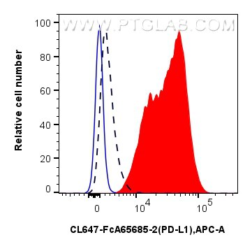 FC experiment of mouse splenocytes using CL647-FcA65685-2 Flow cytometry (FC) experiment of mouse splenocytes using FcZero-rAb® CoraLite® Plus 647 Anti-Mouse PD-L1/CD (CL647-FcA65685-2)