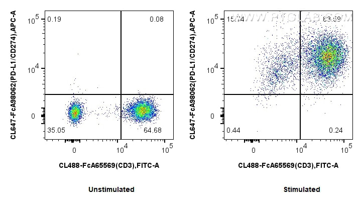 FC experiment of human PBMCs using CL647-FcA98062 Flow cytometry (FC) experiment of human PBMCs using FcZero-rAb® CoraLite® Plus 647 Anti-Human PD-L1/CD (CL647-FcA98062)
