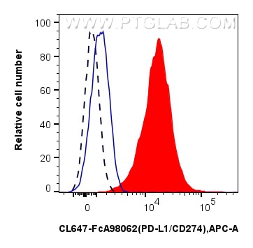 FC experiment of human PBMCs using CL647-FcA98062 Flow cytometry (FC) experiment of human PBMCs using FcZero-rAb® CoraLite® Plus 647 Anti-Human PD-L1/CD (CL647-FcA98062)