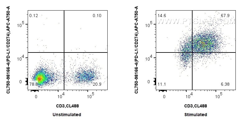 Flow cytometry (FC) experiment of mouse splenocytes using CoraLite® Plus 750 Anti-Mouse PD-L1/CD274 Rabbit R (CL750-98166-4)