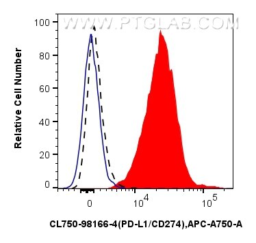 Flow cytometry (FC) experiment of mouse splenocytes using CoraLite® Plus 750 Anti-Mouse PD-L1/CD274 Rabbit R (CL750-98166-4)