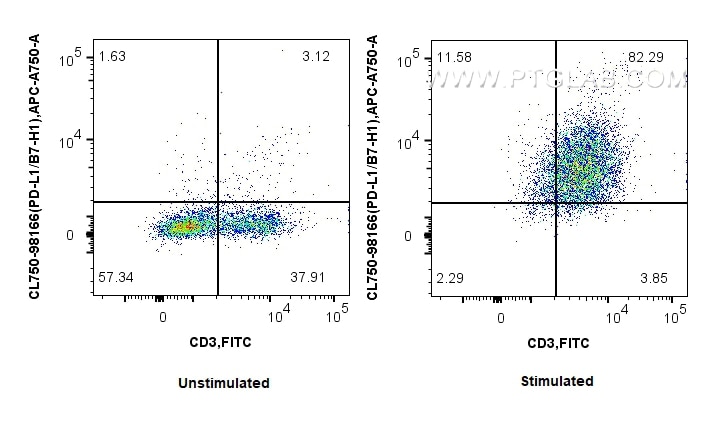 Flow cytometry (FC) experiment of mouse splenocytes using CoraLite® Plus 750-conjugated PD-L1/CD274 Recombin (CL750-98166)