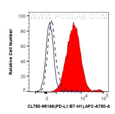 Flow cytometry (FC) experiment of mouse splenocytes using CoraLite® Plus 750-conjugated PD-L1/CD274 Recombin (CL750-98166)