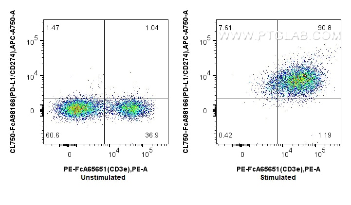 FC experiment of mouse splenocytes using CL750-FcA98166 Flow cytometry (FC) experiment of mouse splenocytes using FcZero-rAb™ CoraLite® Plus 750 Anti-Mouse PD-L1/CD (CL750-FcA98166)