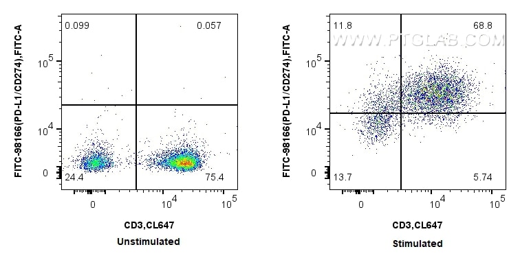 Flow cytometry (FC) experiment of mouse splenocytes using FITC Plus Anti-Mouse PD-L1/CD274 Rabbit Recombinan (FITC-98166)