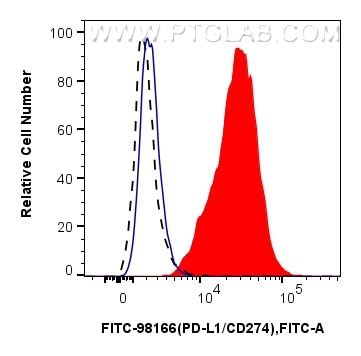 Flow cytometry (FC) experiment of mouse splenocytes using FITC Plus Anti-Mouse PD-L1/CD274 Rabbit Recombinan (FITC-98166)