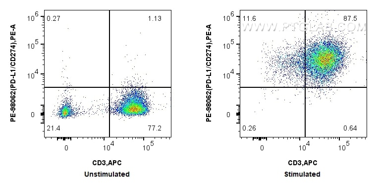 Flow cytometry (FC) experiment of human PBMCs using PE Anti-Human PD-L1/CD274 Rabbit Recombinant Antib (PE-98062)