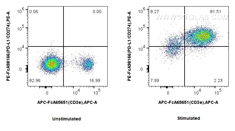 FC experiment of mouse splenocytes using PE-FcA98166 Flow cytometry (FC) experiment of mouse splenocytes using FcZero-rAb™ PE Anti-Mouse PD-L1/CD274 Rabbit Recom (PE-FcA98166)