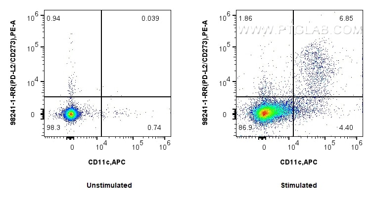 Flow cytometry (FC) experiment of mouse splenocytes using Anti-Mouse PD-L2/CD273 Rabbit Recombinant Antibody (98241-1-RR)