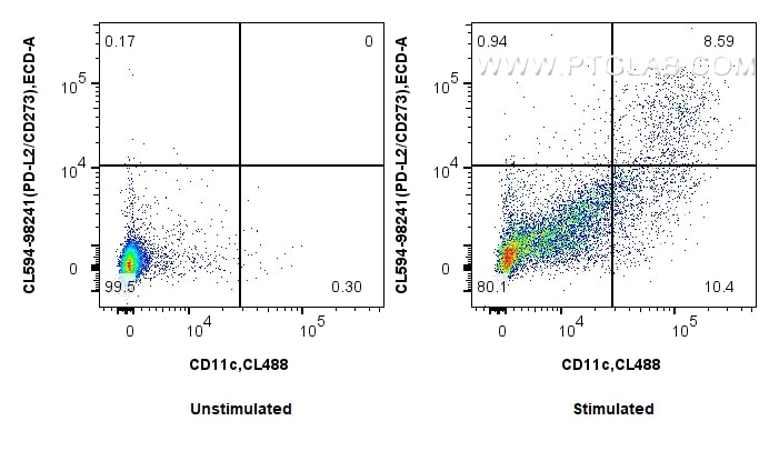 Flow cytometry (FC) experiment of mouse splenocytes using CoraLite®594 Anti-Mouse PD-L2/CD273 Rabbit Recombi (CL594-98241)