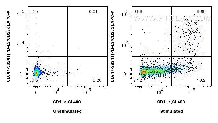 Flow cytometry (FC) experiment of mouse splenocytes using CoraLite® Plus 647 Anti-Mouse PD-L2/CD273 Rabbit R (CL647-98241)